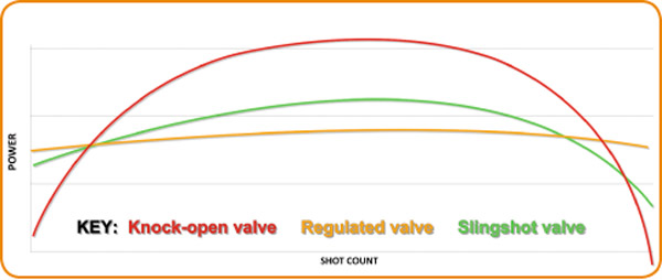 Slingshot-valve-graph